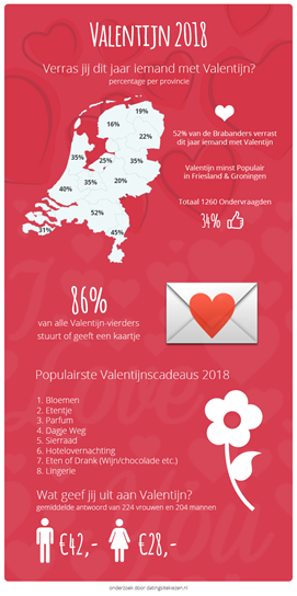 Valentijn meest populair in Brabant, minst populair in Friesland