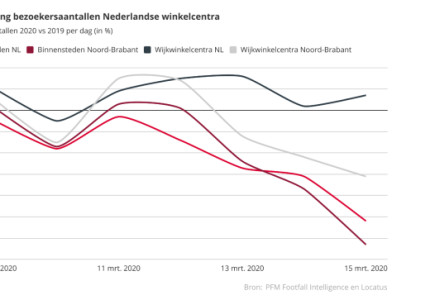 Binnensteden leeg maar wijkwinkelcentra profiteren van hamstergedrag